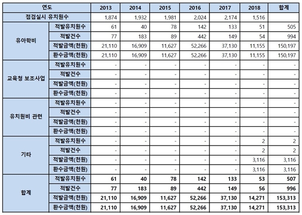 2013~2018년 10월까지 국공립유치원 지도점검 현황 / 자료 : 박용진 의원실