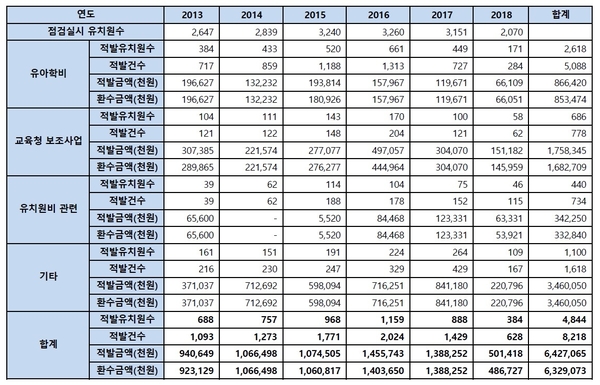 2013~2018년 10월까지 사립유치원 지도점검 현황 / 자료 : 박용진 의원실