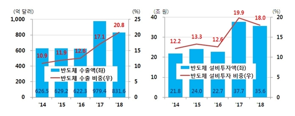 반도체 수출 비중(좌) 반도체 설비 투자 비중(우) / 자료 : 현대경제연구원