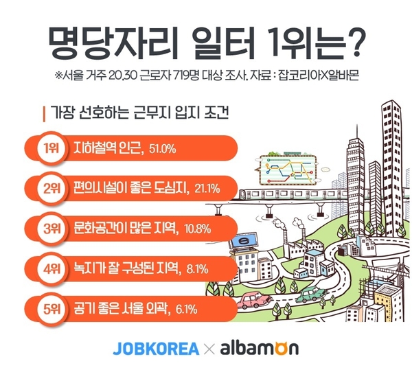 자료 : 잡코리아 / 알바몬