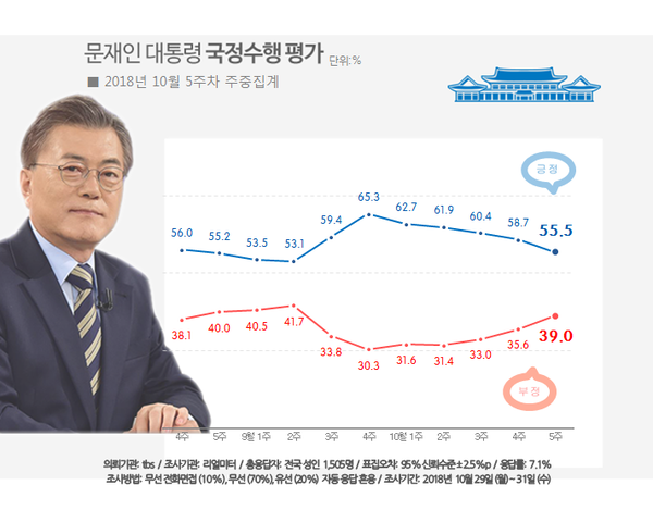 자료 : 리얼미터