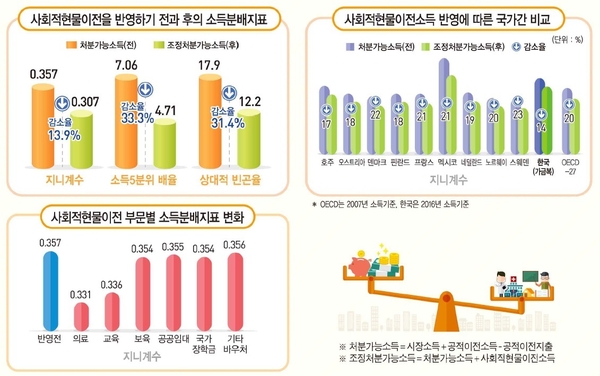 전체 소득분배지표의 변화(2016년) / 자료 : 통계청