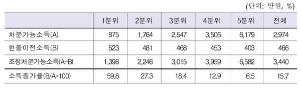 2016년 기준 균등화 처분가능소득 5분위별 현물 이전 소득의 평균 및 증가율 / 자료 : 통계청