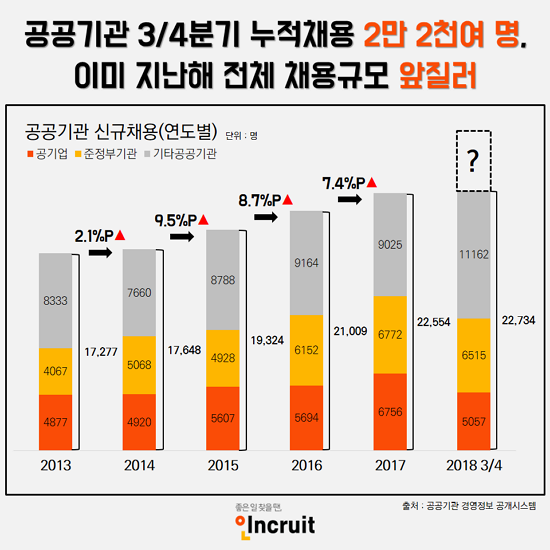 자료 : 인크루트