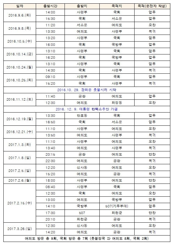 조현천 전 기무사령관 차량운행기록(2016년 9월~2017년 3월) 중 여의도·국회 방문 내역 / 자료 : 군 인권센터