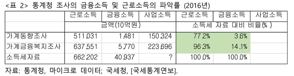 <자료 : 김낙년 교수>