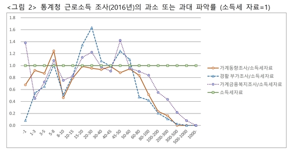 통계청 근로소득 조사(2016년)의 과소 또는 과대파악률(소득세 자료 =1)<자료 : 김낙년 교수>