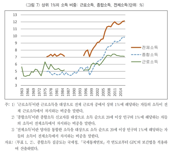 <자료 : 김낙년 교수>