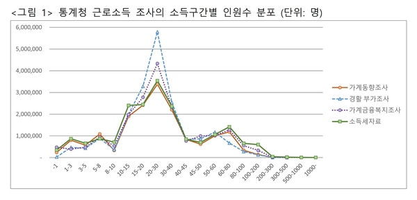 통계청 근로소득 조사의 소득구간별 인원수 분포(단위 : 명) <자료 : 김낙년 교수>
