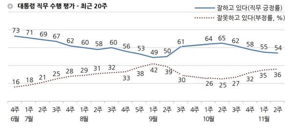 자료 : 한국갤럽