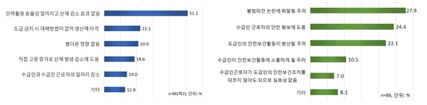 도급(하도급) 금지에 대한 의견(좌) 도급인의 안전보건의무 확대에 대한 의견(우) / 자료 : 한국경제연구원