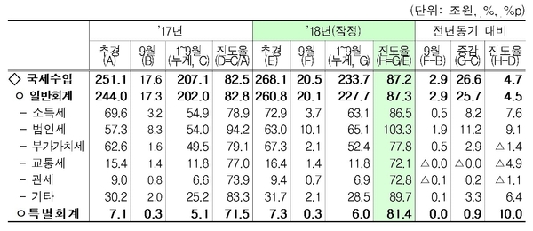 국세수입 현황 / 자료 : 기획재정부