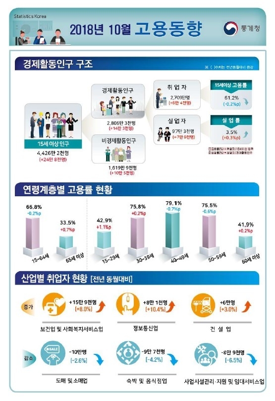 자료 : 통계청