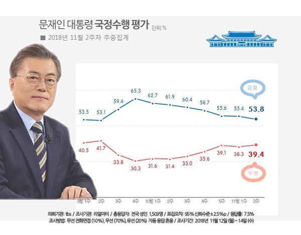 자료 : 리얼미터