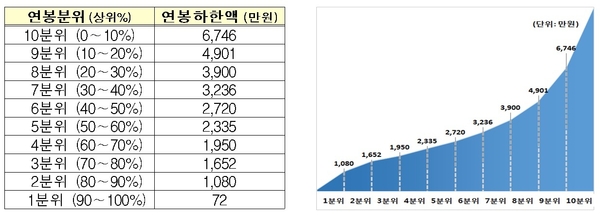 2017년 연봉분위별 근로자 연봉 하한액 현황 / 자료 : 한국경제연구원