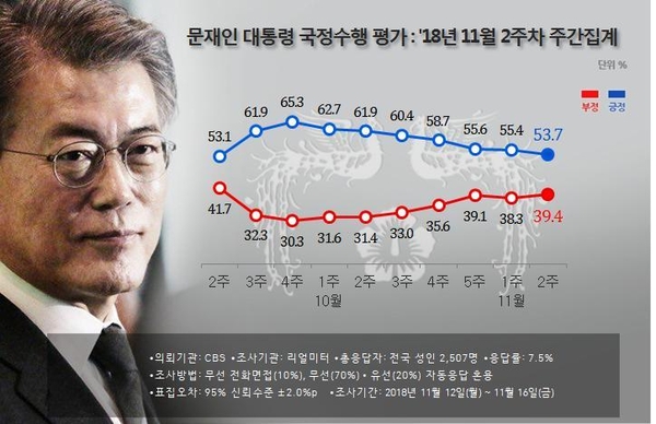 자료 : 리얼미터
