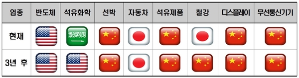 8대 주력업종별 최대 경쟁국 현황 / 자료 : 한국경재연구원