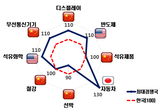 업종별 최대 경쟁국과 경쟁력 지수(3년 후) / 자료 : 한국경제연구원