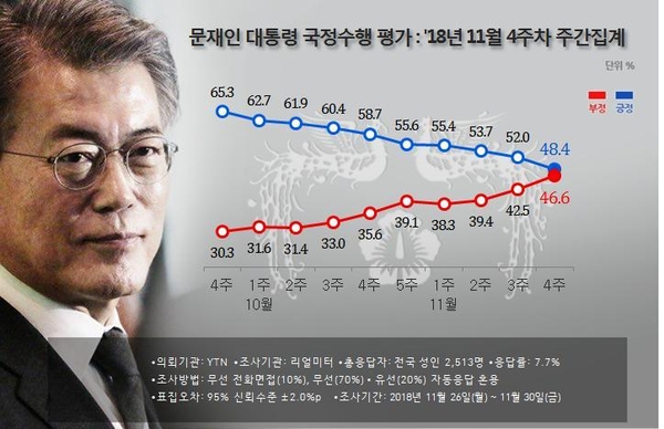 자료 : 리얼미터