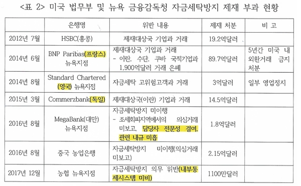 미국 법무부 및 뉴욕 금융감독청 자금세탁방지 제재 부과 현황 <자료 - 금융위원회 >