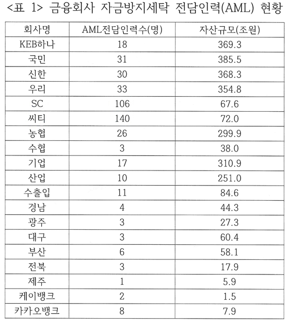 금융회사 자금방지세탁 전담인력(AML) 현황 <자료 - 금융감독원> (18.3월말 기준)
