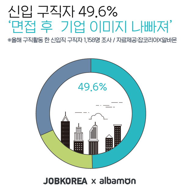 자료 : 잡코리아