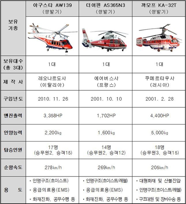 경기도 소방헬기 보유현황<자료 : 경기도청>