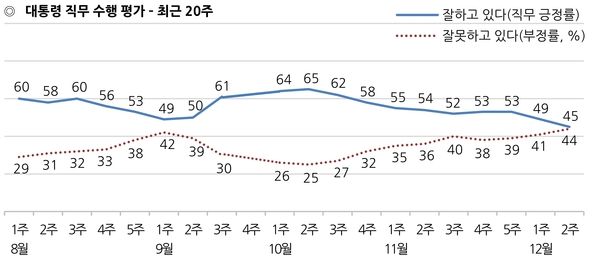 자료 : 한국갤럽