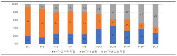 지주회사의 합산 시가총액 변동 / 자료 : 한국경제연구원