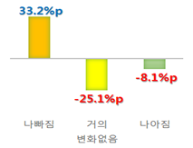 응답결과 변화(%) / 자료 : 한국경제연구원