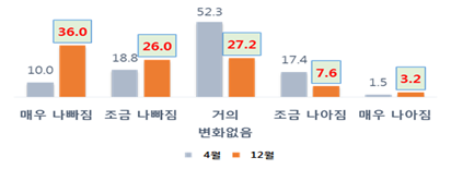 전년대비 살림살이 체감도(%) / 자료 : 한국경제연구원