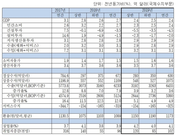 2018~2019년 국내경제전망 / 자료 : 한국경제연구원