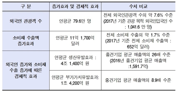 방탄소년단의 연평균 경제적 효과 / 자료 : 현대경제연구원
