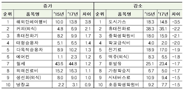 가중치 증감 주요 10개 품목 현황 / 자료 : 통계청