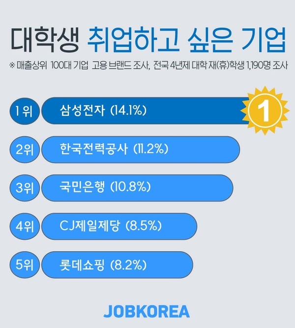 자료 : 잡코리아 제공