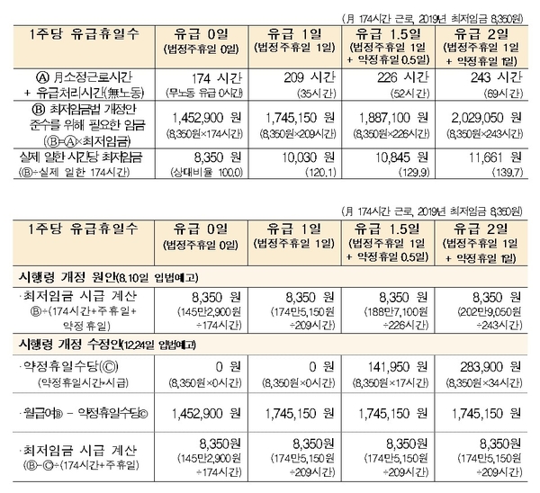 최저임금법 시행령 개정안 준수를 위해 근로조건별로 근로시간당 실제 받아야 하는 임금(월 174시간 근로, 2019년 최저임금 8,350원) / 자료 : 한국경제연구원