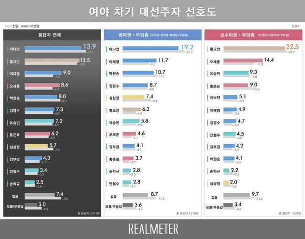 자료 : 리얼미터