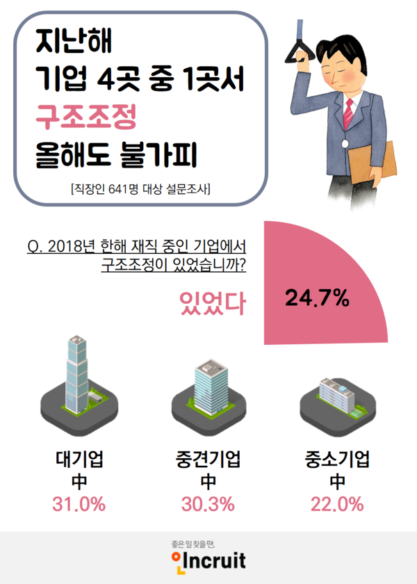 자료 : 인크루트