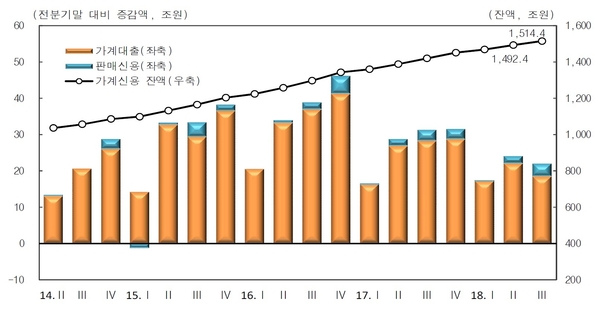 2018년 3분기 가계신용(잠정) / 자료 : 한국은행