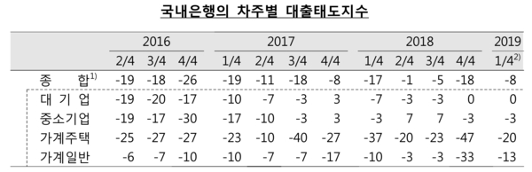 자료 : 한국은행