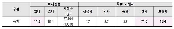 폭행 경험 실태 및 주된 가해자(단위 : %) / 자료 : 보건의료노조