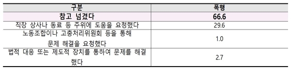 폭행 대응방식(단위 : %) / 자료 : 보건의료노조