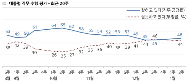 자료 : 한국갤럽
