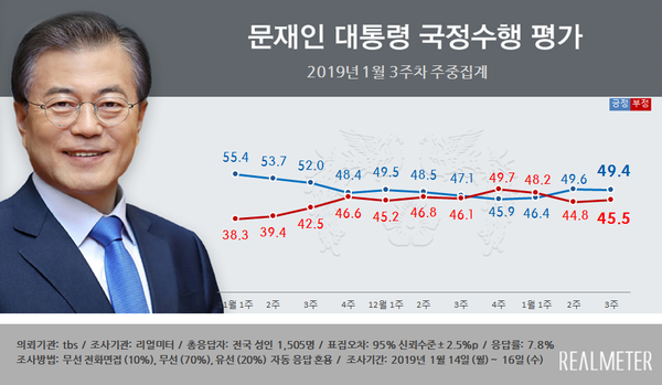 자료 : 리얼미터