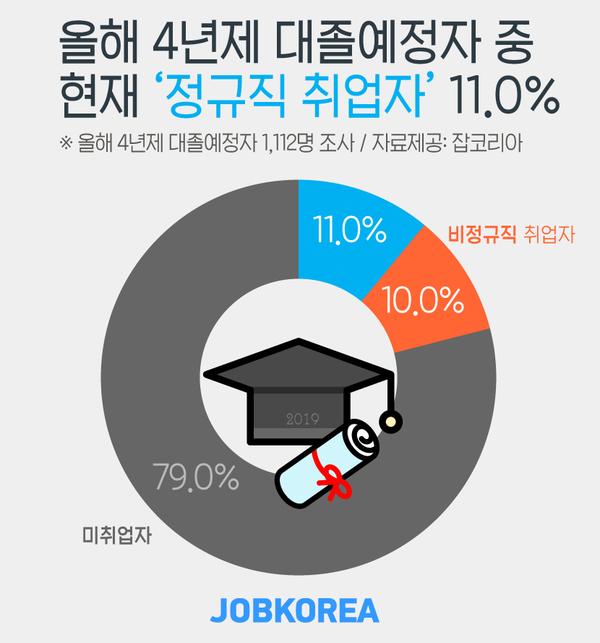 자료 : 잡코리아