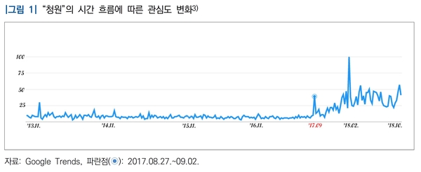 구글트렌드에서 본 청원의 시간 흐름에 따른 관심도 변화<출처 - 국회입법조사처>