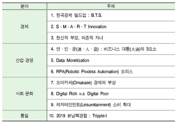 2019년 국내 10대 트렌드 / 자료 : 현대경제연구원