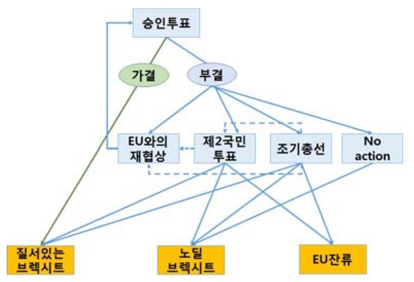 브렉시트 시나리오 / 자료 : 한국은행
