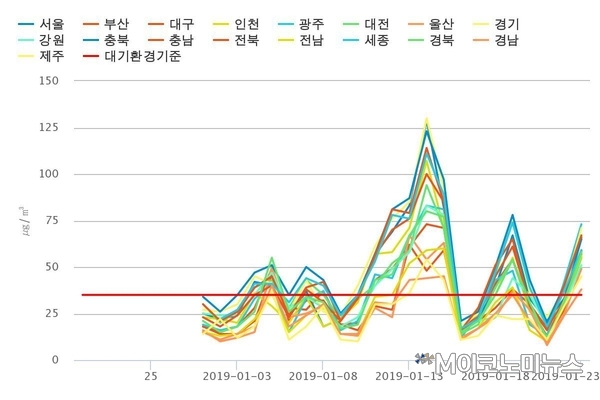 1월 백령도의 일평균 초미세먼지 농도(위)와 각 지자체별 일평균 초미세먼지 농도 변화(아래). 서울의 초미세먼지 농도 변화를 나타내는 그래프의 모양이 백령도와 거의 동일하다. / 자료 : 에어코리아