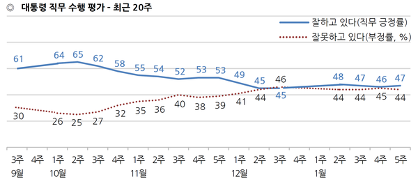 자료 : 한국갤럽